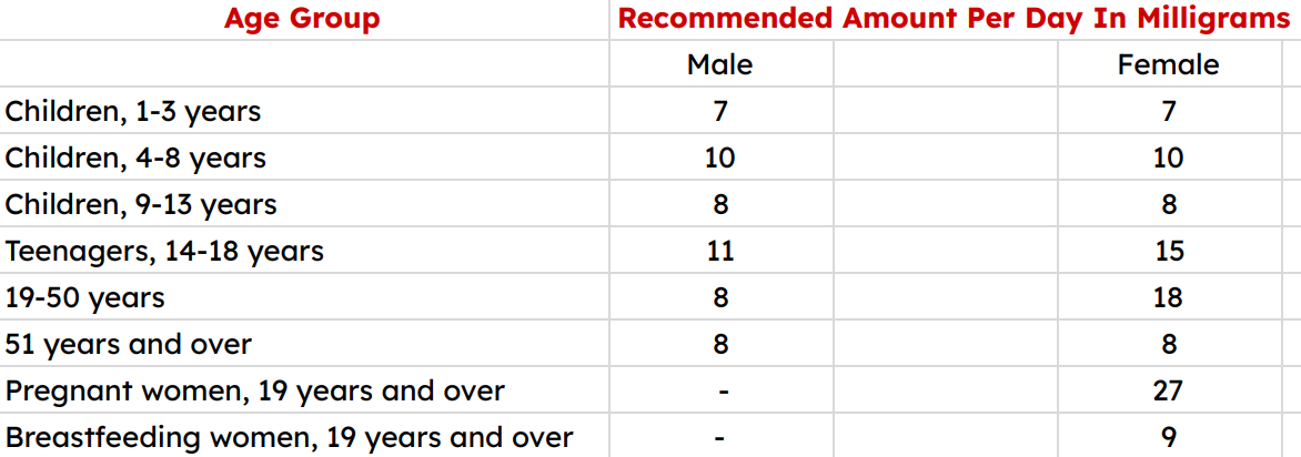 recommended daily iron intakes in milligrams